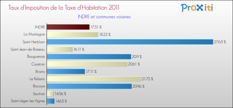 Taux d'imposition de la taxe d'habitation 2011 pour INDRE et les communes proches Comparaison des taux d'imposition de la taxe d'habitation 2011 pour INDRE et les communes voisines