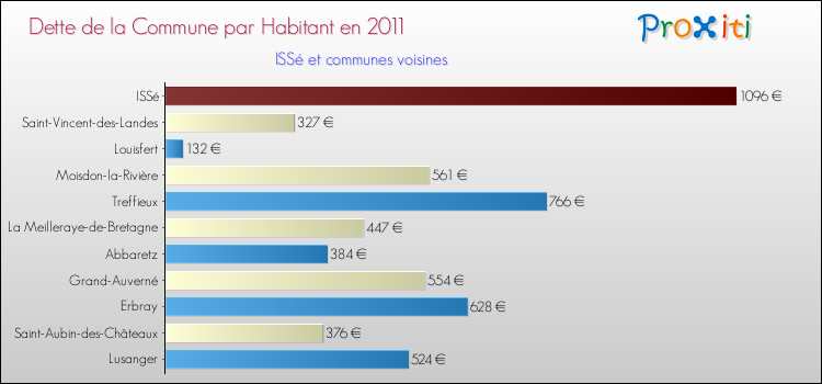 Dette par habitant de la commune en 2011 pour ISSé et les communes proches Comparaison de la dette par habitant de la commune en 2011 pour ISSé et les communes voisines