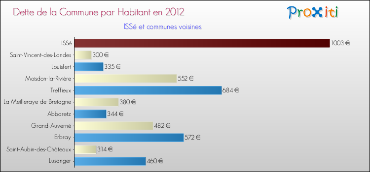 Dette par habitant de la commune en 2012 pour ISSé et les communes proches Comparaison de la dette par habitant de la commune en 2012 pour ISSé et les communes voisines