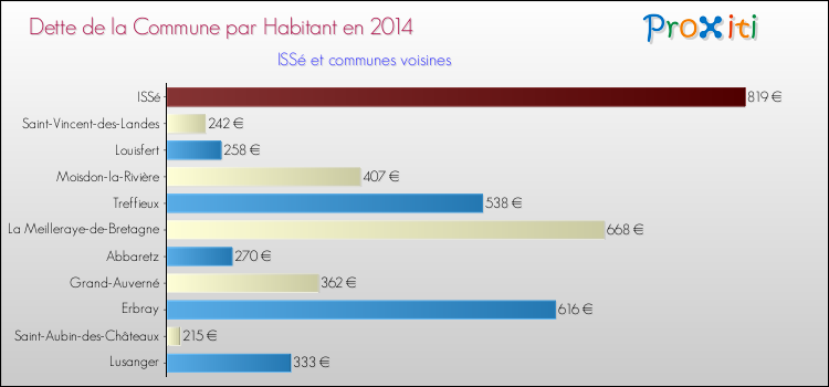 Dette par habitant de la commune en 2014 pour ISSé et les communes proches Comparaison de la dette par habitant de la commune en 2014 pour ISSé et les communes voisines
