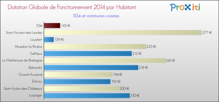 Montant des dotations globales de fonctionnement DGF par Habitant pour ISSé et les communes proches en 2014. Comparaison des des dotations globales de fonctionnement DGF par habitant pour ISSé et les communes voisines en 2014.