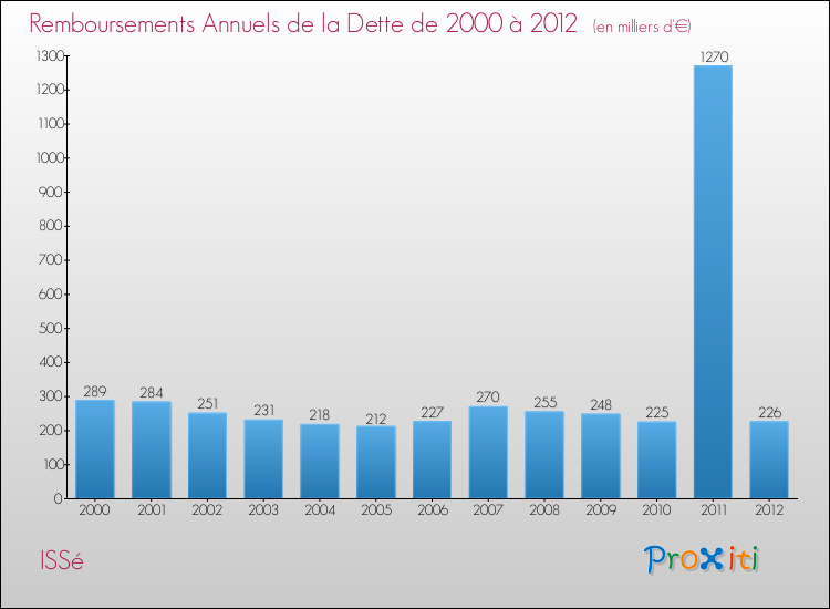 Evolution de l'annuité de la dette pour la commune de ISSé de 2000 à 2012 Annuités de la dette pour ISSé de 2000 à 2012
