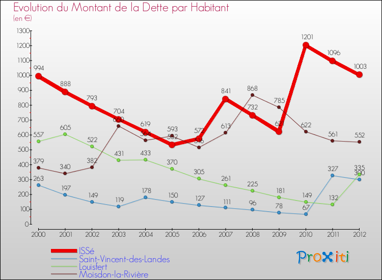 Evolution de la dette par habitant pour la commune de ISSé et les communes proches de 2000 à 2012 Comparaison de la dette par habitant pour ISSé et les communes voisines de 2000 à 2012