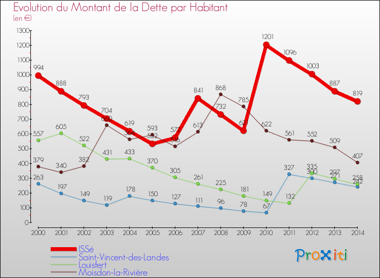 Evolution de la dette par habitant pour la commune de ISSé et les communes proches de 2000 à 2014 Comparaison de la dette par habitant pour ISSé et les communes voisines de 2000 à 2014
