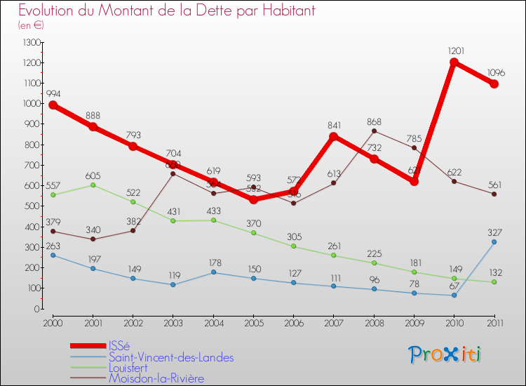 Evolution de la dette par habitant pour la commune de ISSé et les communes proches Comparaison de la dette par habitant pour ISSé et les communes voisines