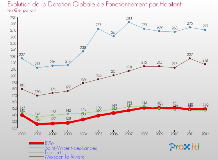 Evolution et montant de la dotation globale de fonctionnement par Habitant pour ISSé et les communes proches Comparaison des dotations globales de fonctionnement par habitant pour ISSé et les communes voisines