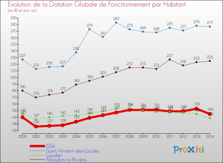 Evolution et montant de la dotation globale de fonctionnement par Habitant pour ISSé et les communes proches de 2000 à 2014. Comparaison des dotations globales de fonctionnement par habitant pour ISSé et les communes voisines de 2000 à 2014.