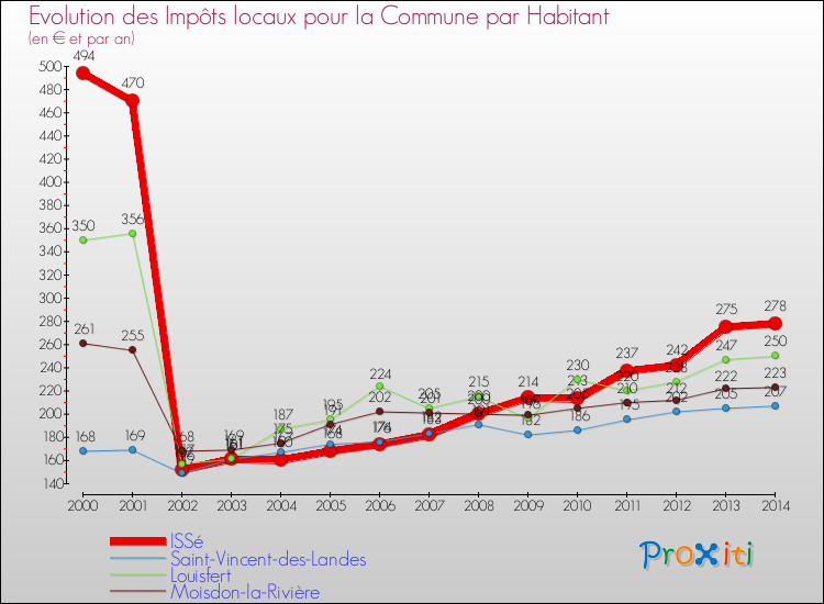 Evolution et montant des impôts locaux par Habitant pour ISSé et les communes proches de 2000 à 2014 Comparaison des impôts locaux par habitant pour ISSé et les communes voisines de 2000 à 2014