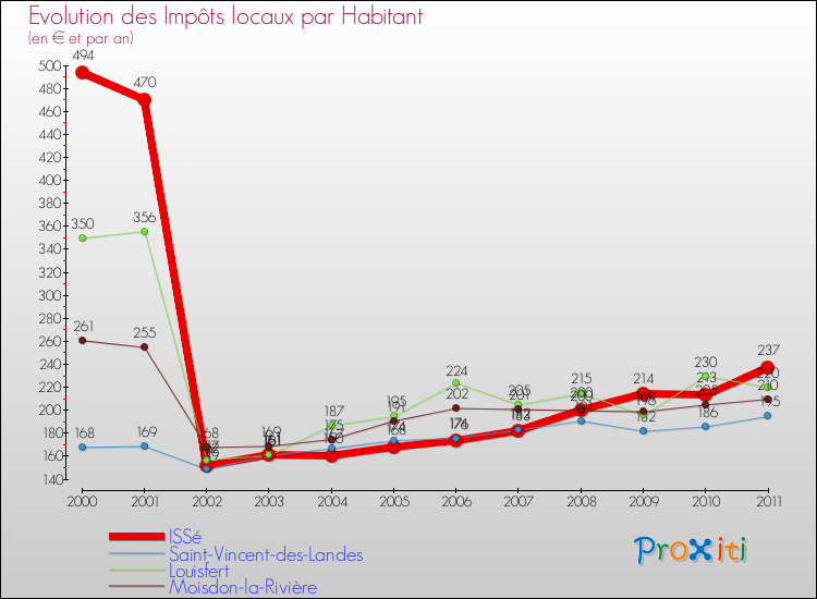 Evolution et montant des impôts locaux par Habitant pour ISSé et les communes proches Comparaison des impôts locaux par habitant pour ISSé et les communes voisines