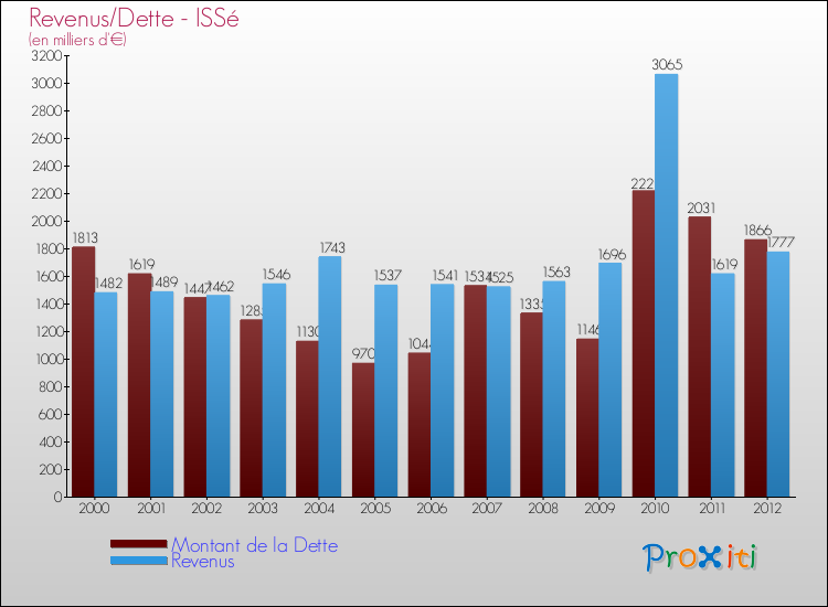 Evolution comparée de la dette et des revenus pour la commune de ISSé de 2000 à 2012 Comparaison de la dette et des revenus pour ISSé de 2000 à 2012