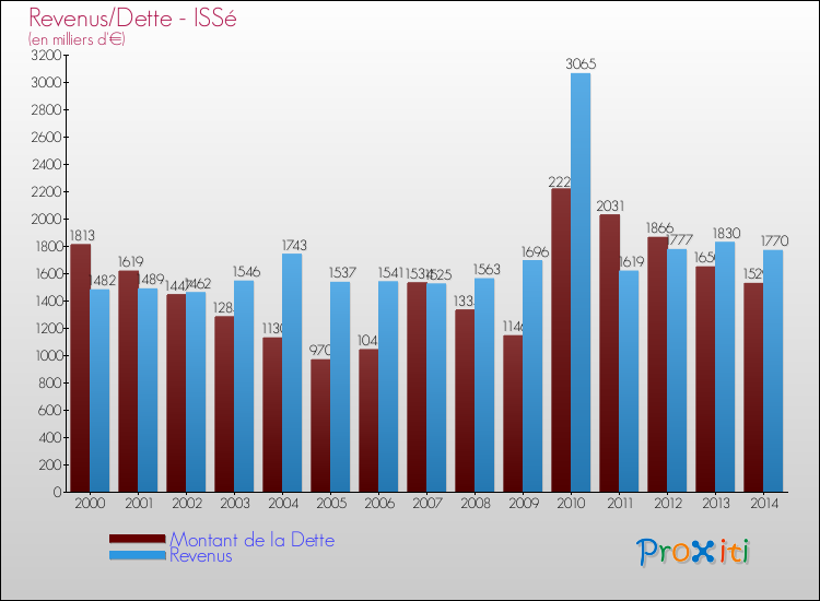 Evolution comparée de la dette et des revenus pour la commune de ISSé de 2000 à 2014 Comparaison de la dette et des revenus pour ISSé de 2000 à 2014