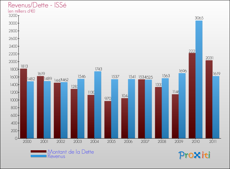 Evolution comparée de la dette et des revenus pour la commune de ISSé de 2000 à 2011 Comparaison de la dette et des revenus pour ISSé de 2000 à 2011
