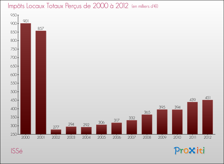 Evolution des Impôts Locaux pour la commune de ISSé de 2000 à 2012 Evolution des Impôts Locaux pour ISSé de 2000 à 2012