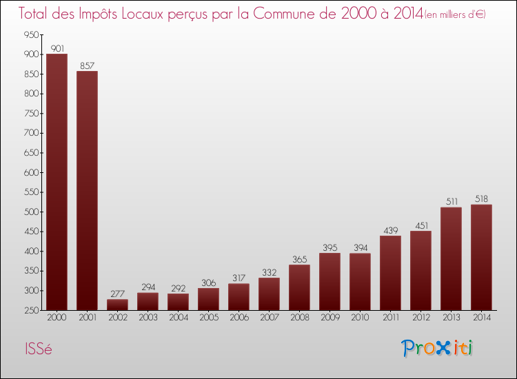 Evolution des Impôts Locaux pour la commune de ISSé de 2000 à 2014 Evolution des Impôts Locaux pour ISSé de 2000 à 2014