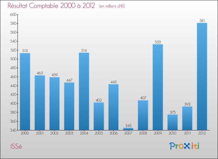 Evolution du résultat comptable pour la commune de ISSé de 2000 à 2012 Evolution du résultat comptable pour ISSé de 2000 à 2012