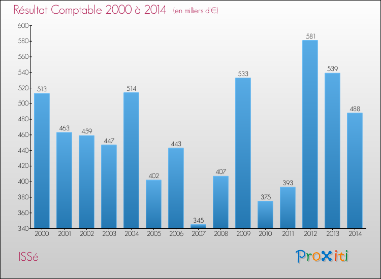 Evolution du résultat comptable pour la commune de ISSé de 2000 à 2014 Evolution du résultat comptable pour ISSé de 2000 à 2014