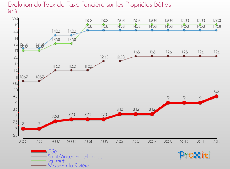 Evolution du taux de la taxe foncière sur le bati pour ISSé et les communes proches de 2000 à 2012 Comparaison des taux de taxe foncière sur le bati pour ISSé et les communes voisines de 2000 à 2012
