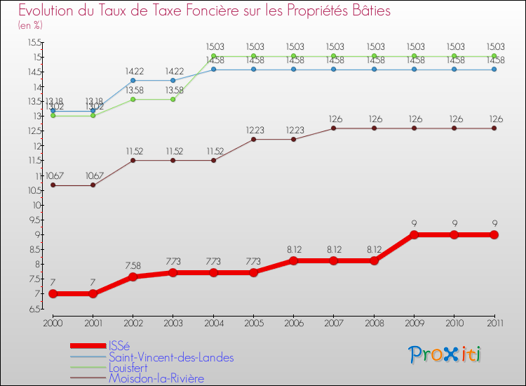 Evolution du taux de la taxe foncière sur le bati pour ISSé et les communes proches Comparaison des taux de taxe foncière sur le bati pour ISSé et les communes voisines