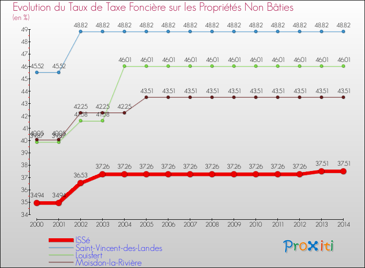 Evolution du taux de la taxe foncière sur les immeubles et terrains non batis pour ISSé et les communes proches de 2000 à 2014 Comparaison des taux de la taxe foncière sur les immeubles et terrains non batis pour ISSé et les communes voisines de 2000 à 2014