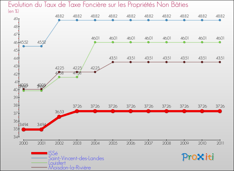 Evolution du taux de la taxe foncière sur les immeubles et terrains non batis pour ISSé et les communes proches Comparaison des taux de la taxe foncière sur les immeubles et terrains non batis pour ISSé et les communes voisines