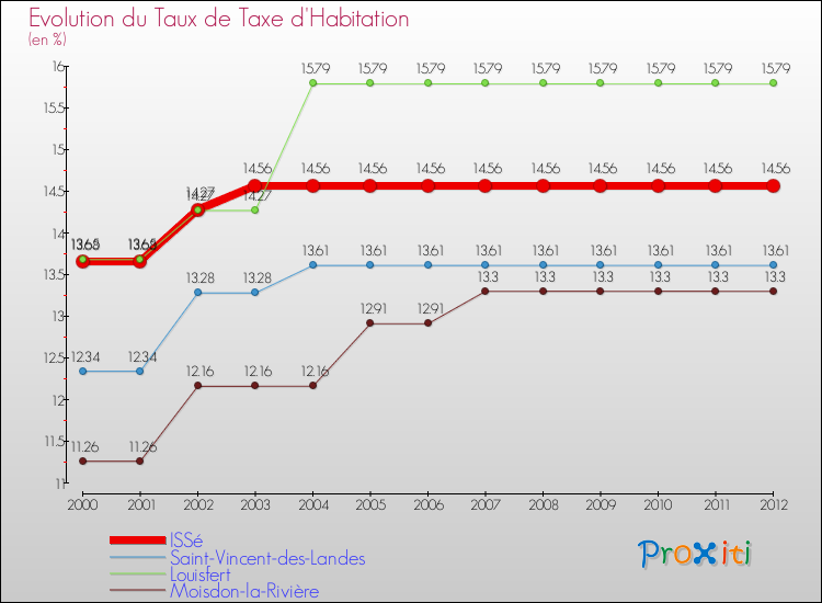 Evolution du taux de la taxe d'habitation pour ISSé et les communes proches Comparaison des taux de la taxe d'habitation pour ISSé et les communes voisines