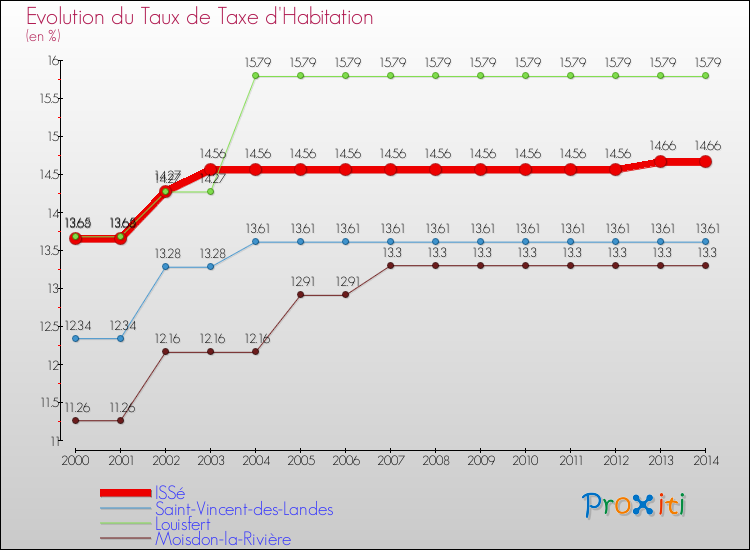 Evolution du taux de la taxe d'habitation pour ISSé et les communes proches de 2000 à 2014 Comparaison des taux de la taxe d'habitation pour ISSé et les communes voisines de 2000 à 2014