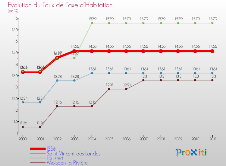 Evolution du taux de la taxe d'habitation pour ISSé et les communes proches Comparaison des taux de la taxe d'habitation pour ISSé et les communes voisines