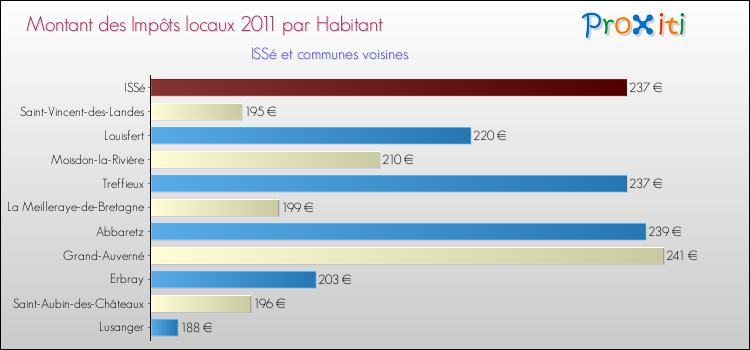 Montant des impôts locaux par Habitant pour ISSé et les communes proches Comparaison des impôts locaux par habitant pour ISSé et les communes voisines