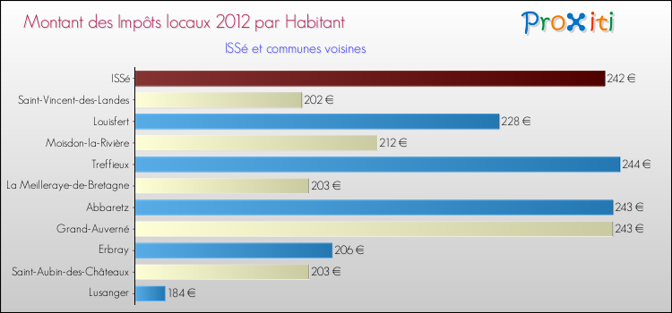 Montant des impôts locaux par Habitant pour ISSé et les communes proches Comparaison des impôts locaux par habitant pour ISSé et les communes voisines