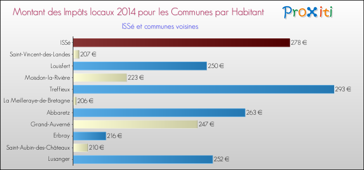 Montant des impôts locaux par Habitant pour ISSé et les communes proches en 2014 Comparaison des impôts locaux par habitant pour ISSé et les communes voisines en 2014
