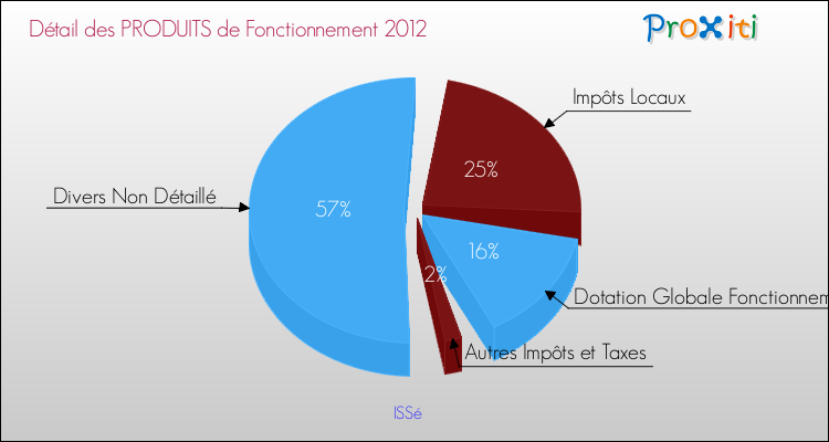 Décomposition du Budget de Fonctionnement 2012 de la commune de ISSé Budget de Fonctionnement 2012 pour la commune de ISSé
