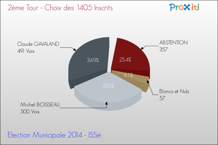 Résultats par rapport aux inscrits au 2ème Tour des Elections Municipales 2014 de la commune de ISSé Elections Municipales 2014 - Résultats par rapport aux inscrits au 2ème Tour pour la commune de ISSé