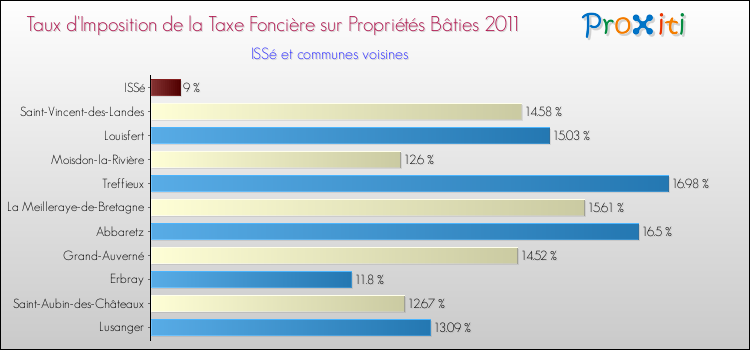 Taux d'imposition de la taxe foncière sur le bati 2011 pour ISSé et les communes proches Comparaison des taux d'imposition de la taxe foncière sur le bati 2011 pour ISSé et les communes voisines