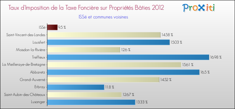 Taux d'imposition de la taxe foncière sur le bati 2012 pour ISSé et les communes proches Comparaison des taux d'imposition de la taxe foncière sur le bati 2012 pour ISSé et les communes voisines