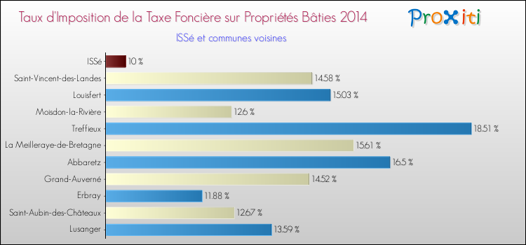 Taux d'imposition de la taxe foncière sur le bati 2014 pour ISSé et les communes proches Comparaison des taux d'imposition de la taxe foncière sur le bati 2014 pour ISSé et les communes voisines