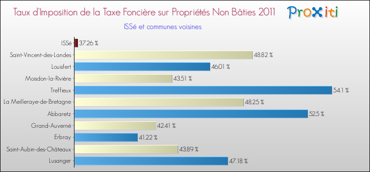 Taux d'imposition de la taxe foncière sur les immeubles et terrains non batis 2011 pour ISSé et les communes proches Comparaison des taux d'imposition de la taxe foncière sur les immeubles et terrains non batis 2011 pour ISSé et les communes voisines