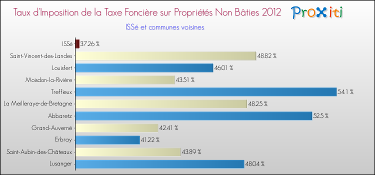 Taux d'imposition de la taxe foncière sur les immeubles et terrains non batis 2012 pour ISSé et les communes proches Comparaison des taux d'imposition de la taxe foncière sur les immeubles et terrains non batis 2012 pour ISSé et les communes voisines