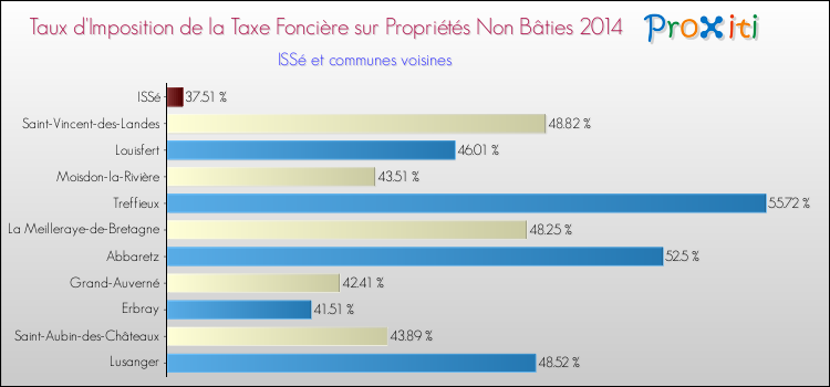 Taux d'imposition de la taxe foncière sur les immeubles et terrains non batis 2014 pour ISSé et les communes proches Comparaison des taux d'imposition de la taxe foncière sur les immeubles et terrains non batis 2014 pour ISSé et les communes voisines