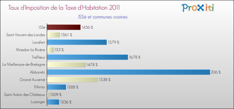 Taux d'imposition de la taxe d'habitation 2011 pour ISSé et les communes proches Comparaison des taux d'imposition de la taxe d'habitation 2011 pour ISSé et les communes voisines