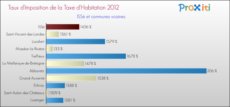 Taux d'imposition de la taxe d'habitation 2012 pour ISSé et les communes proches Comparaison des taux d'imposition de la taxe d'habitation 2012 pour ISSé et les communes voisines
