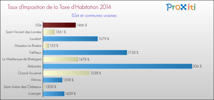 Taux d'imposition de la taxe d'habitation 2014 pour ISSé et les communes proches Comparaison des taux d'imposition de la taxe d'habitation 2014 pour ISSé et les communes voisines