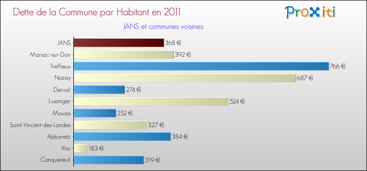 Dette par habitant de la commune en 2011 pour JANS et les communes proches Comparaison de la dette par habitant de la commune en 2011 pour JANS et les communes voisines