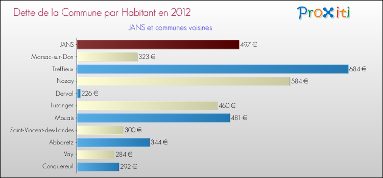 Dette par habitant de la commune en 2012 pour JANS et les communes proches Comparaison de la dette par habitant de la commune en 2012 pour JANS et les communes voisines