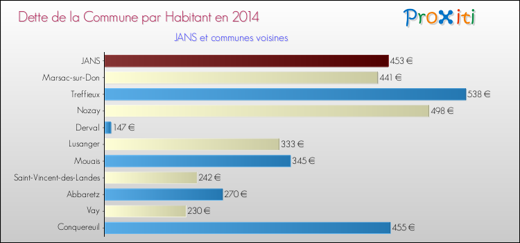 Dette par habitant de la commune en 2014 pour JANS et les communes proches Comparaison de la dette par habitant de la commune en 2014 pour JANS et les communes voisines