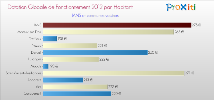 Montant des dotations globales de fonctionnement DGF par Habitant pour JANS et les communes proches Comparaison des des dotations globales de fonctionnement DGF par habitant pour JANS et les communes voisines