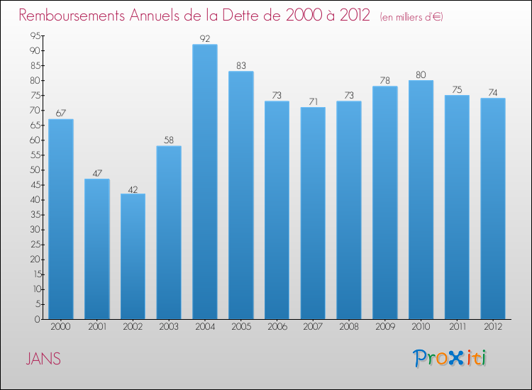 Evolution de l'annuité de la dette pour la commune de JANS de 2000 à 2012 Annuités de la dette pour JANS de 2000 à 2012