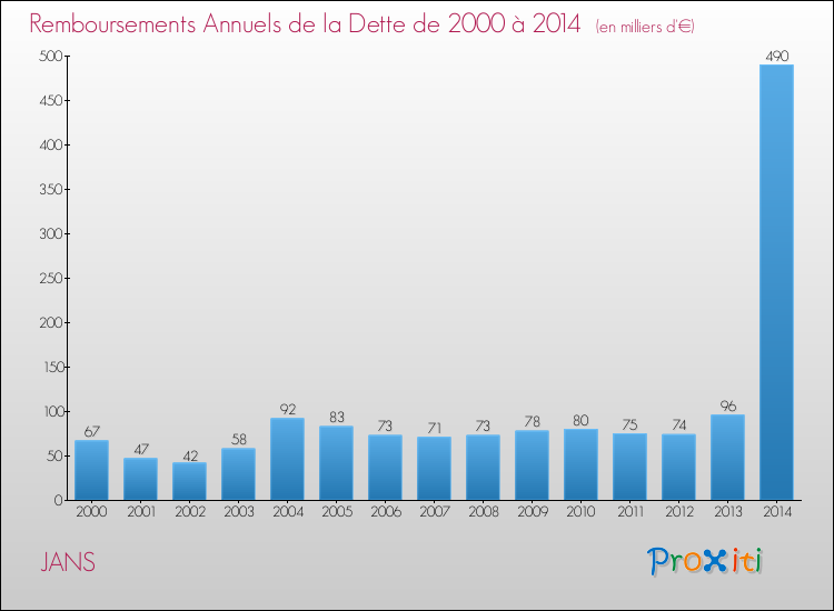Evolution de l'annuité de la dette pour la commune de JANS de 2000 à 2014 Annuités de la dette pour JANS de 2000 à 2014