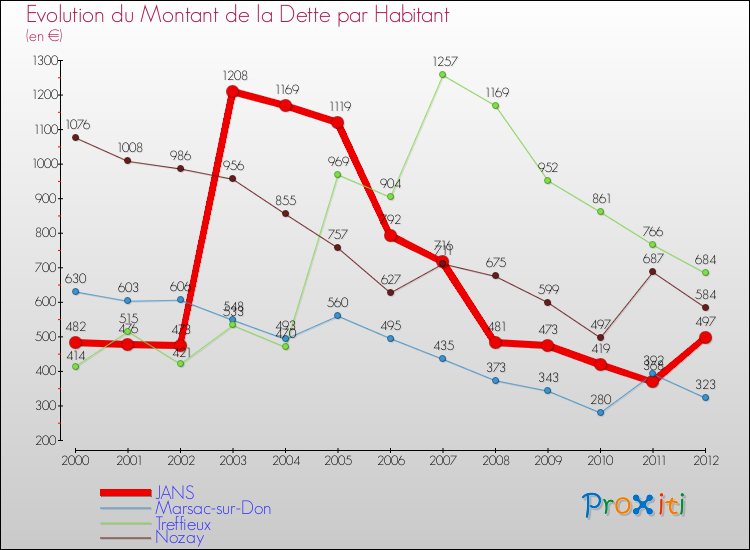Evolution de la dette par habitant pour la commune de JANS et les communes proches de 2000 à 2012 Comparaison de la dette par habitant pour JANS et les communes voisines de 2000 à 2012