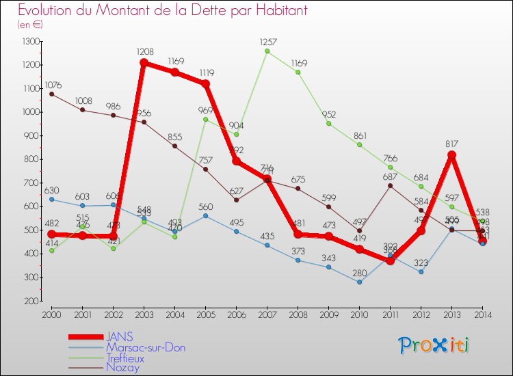 Evolution de la dette par habitant pour la commune de JANS et les communes proches de 2000 à 2014 Comparaison de la dette par habitant pour JANS et les communes voisines de 2000 à 2014