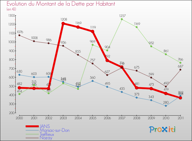 Evolution de la dette par habitant pour la commune de JANS et les communes proches Comparaison de la dette par habitant pour JANS et les communes voisines